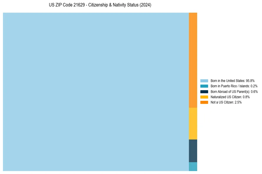 Nativity Treemap for 