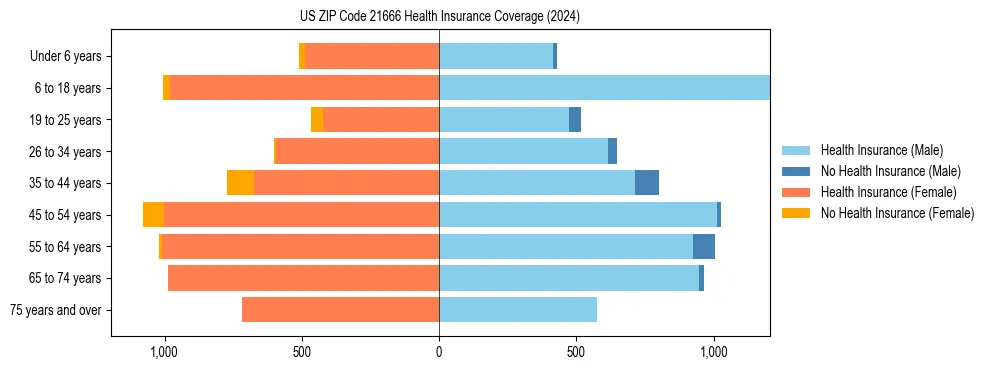 Health insurance pyramid for US ZIP Code 21666