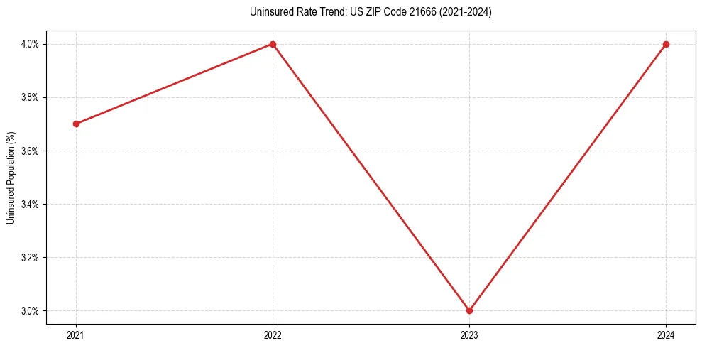 Uninsured trend chart for US ZIP Code 21666