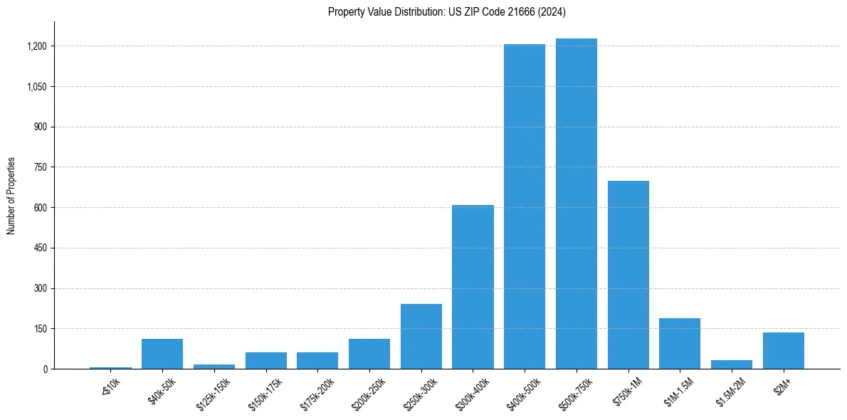 Value Distribution for 