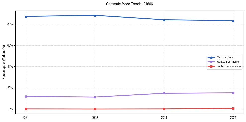 Transportation trends in US ZIP Code 21666
