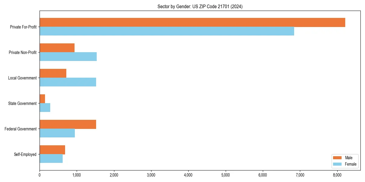 Employment sector breakdown by gender in 