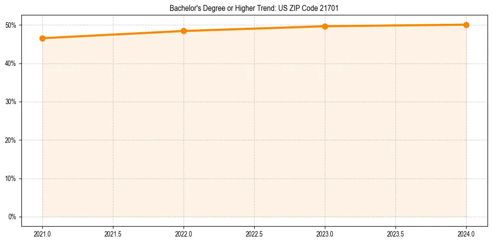 Trend chart showing bachelor degree growth in 