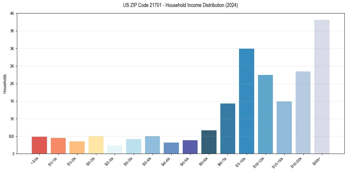 Income Distribution for 
