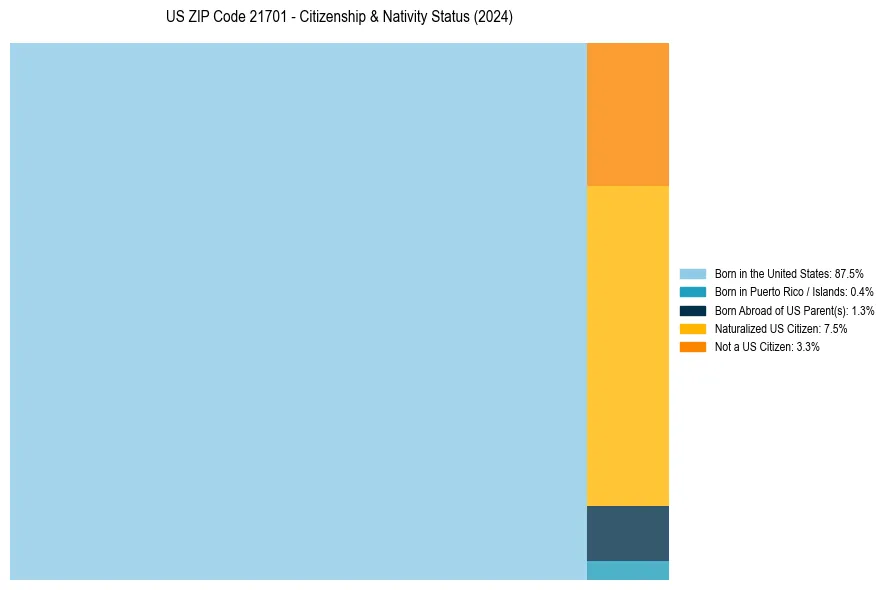 Nativity Treemap for 