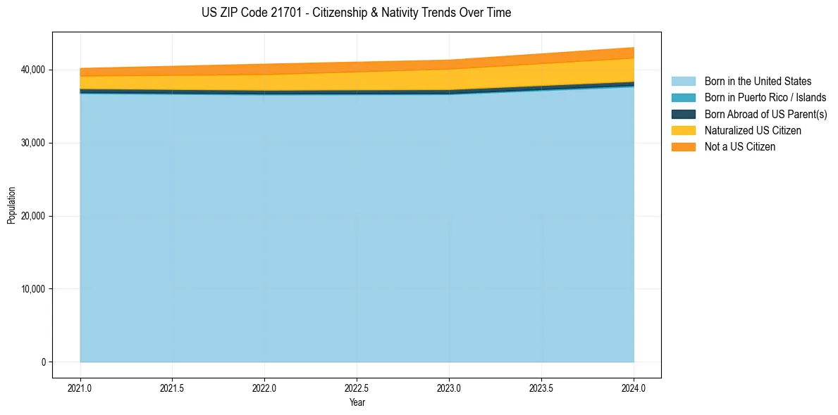 Historical nativity trends for 