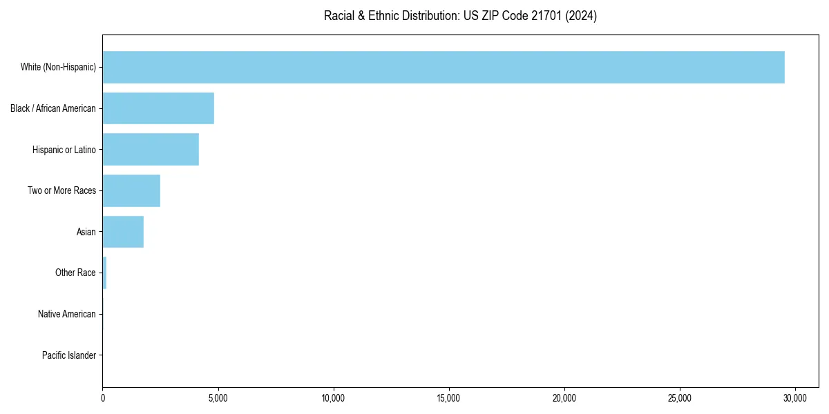 Bar chart showing racial distribution in  for 2024