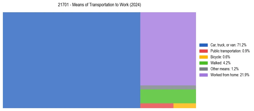 Commute modes in US ZIP Code 21701