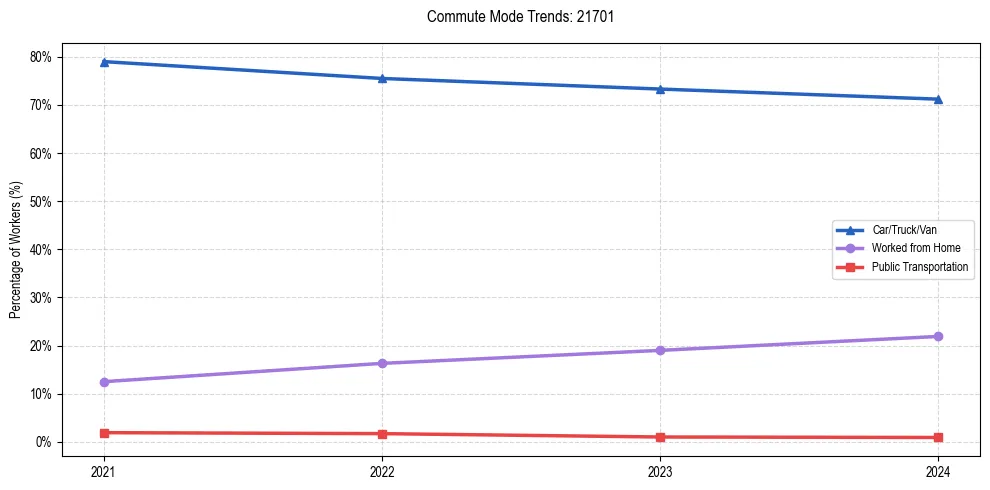 Transportation trends in US ZIP Code 21701