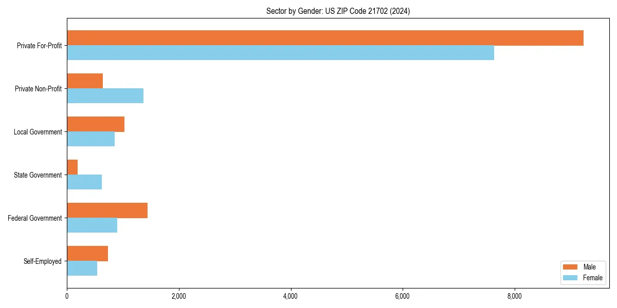 Employment sector breakdown by gender in 