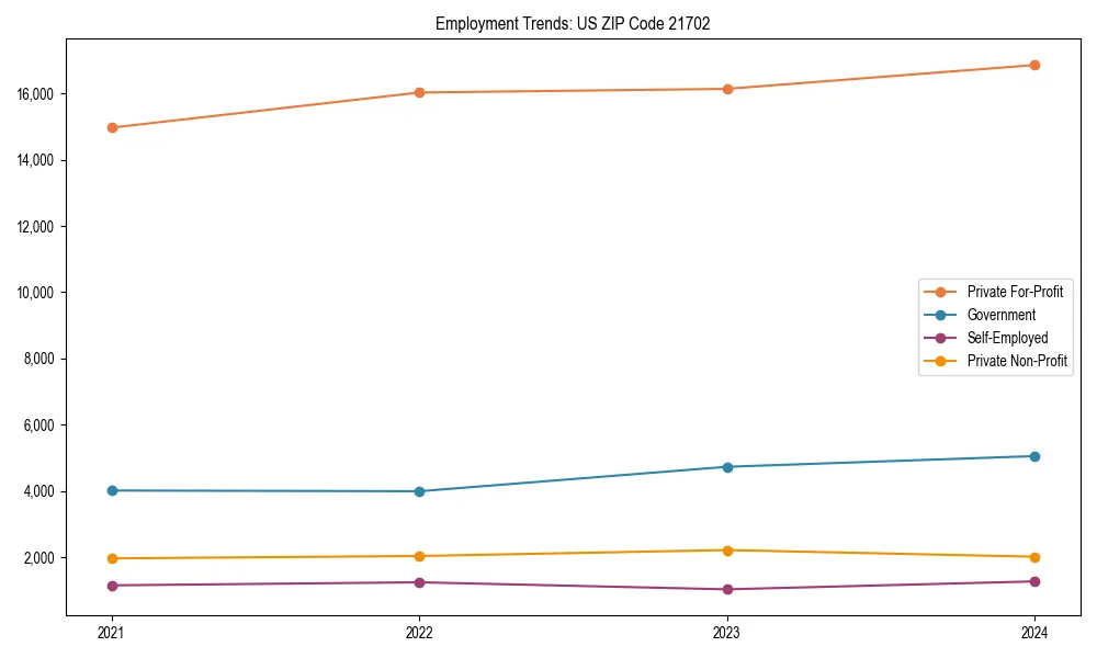 Long-term employment trends in 