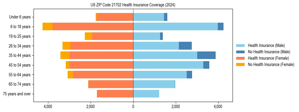 Health insurance pyramid for US ZIP Code 21702