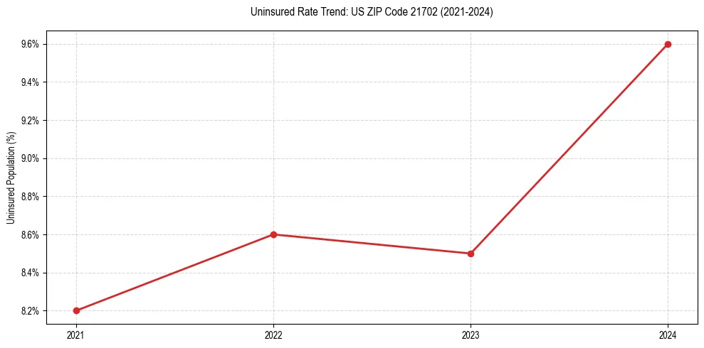 Uninsured trend chart for US ZIP Code 21702