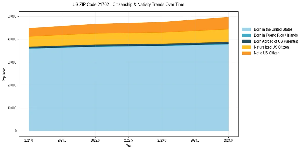 Historical nativity trends for 