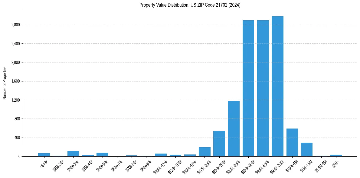 Value Distribution for 
