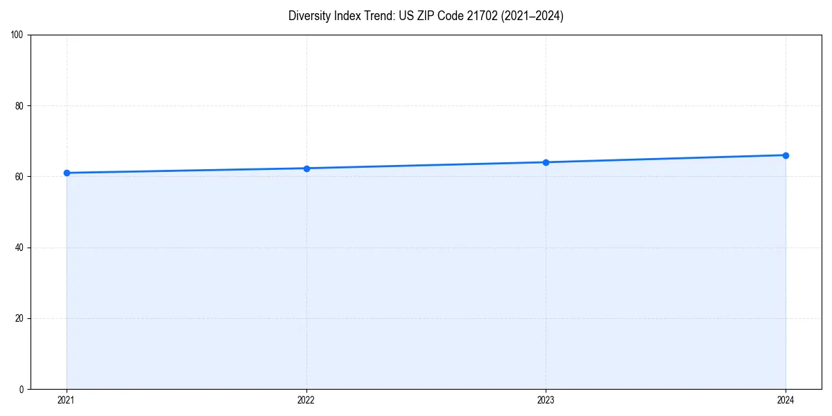 Line chart showing diversity index trends for 