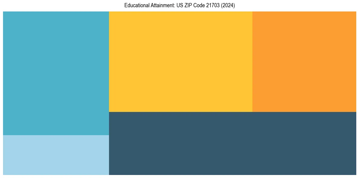 Education Treemap for  in 2024