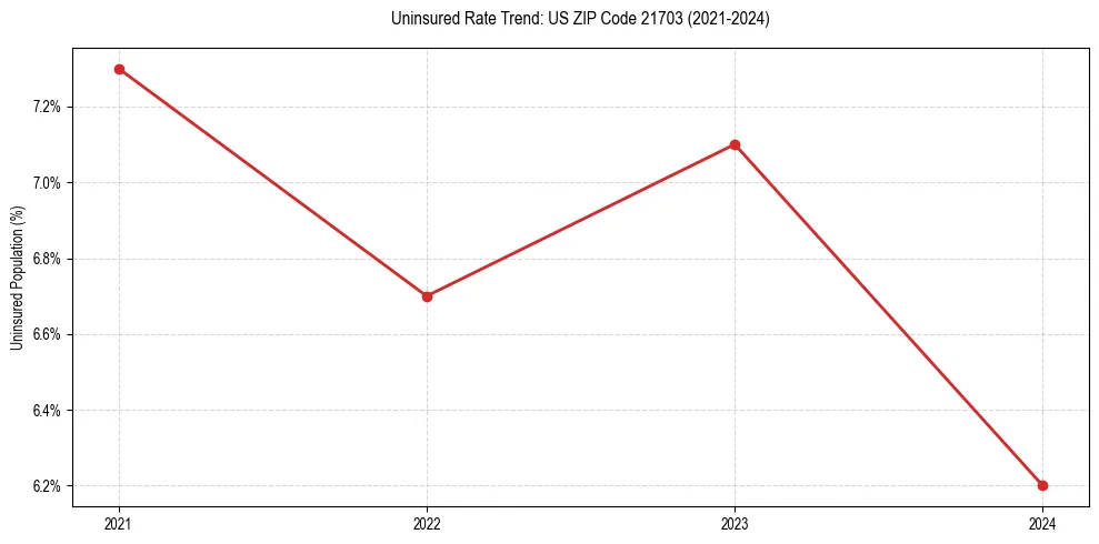 Uninsured trend chart for US ZIP Code 21703