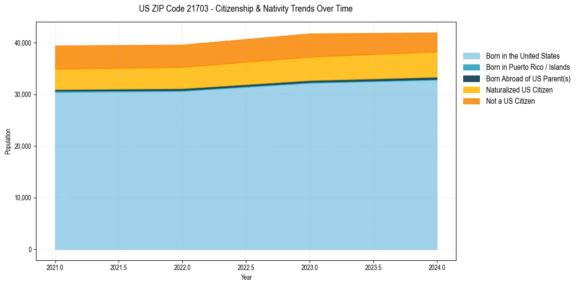 Historical nativity trends for 