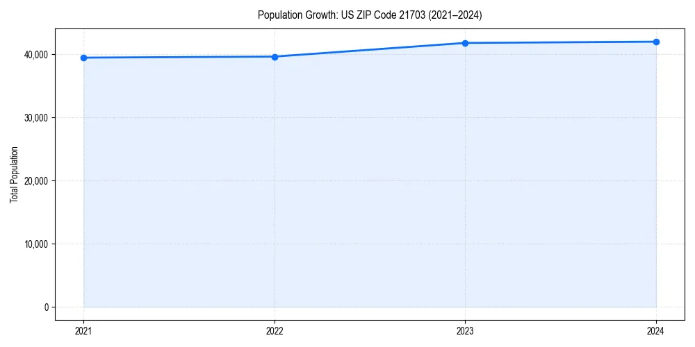 Population trends in 