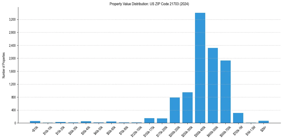 Value Distribution for 