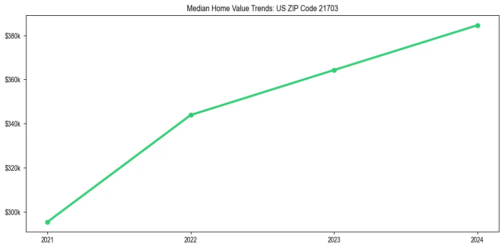 Median property value trends in 