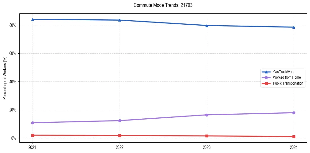 Transportation trends in US ZIP Code 21703