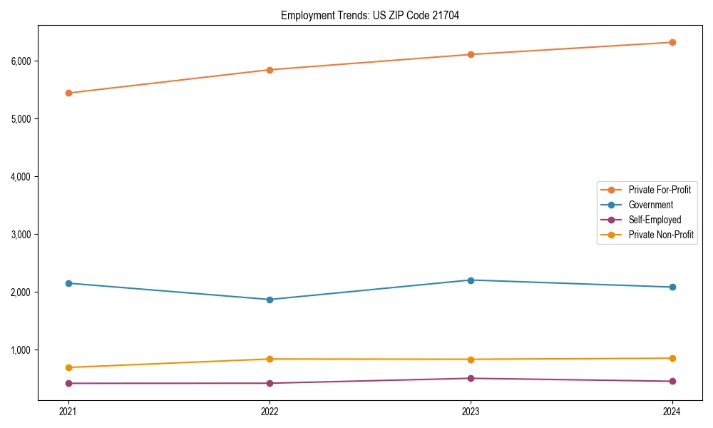 Long-term employment trends in 
