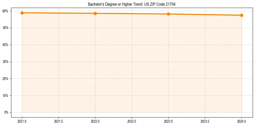 Trend chart showing bachelor degree growth in 