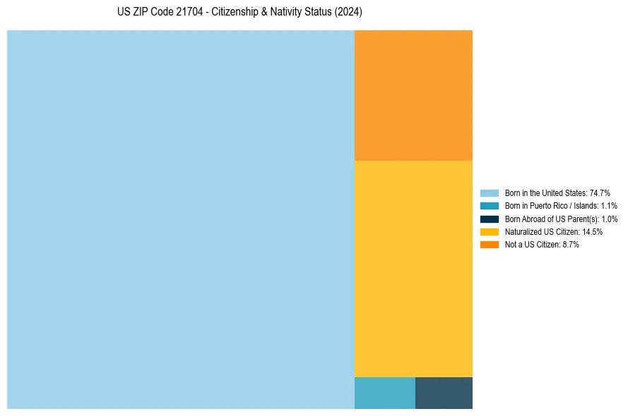 Nativity Treemap for 