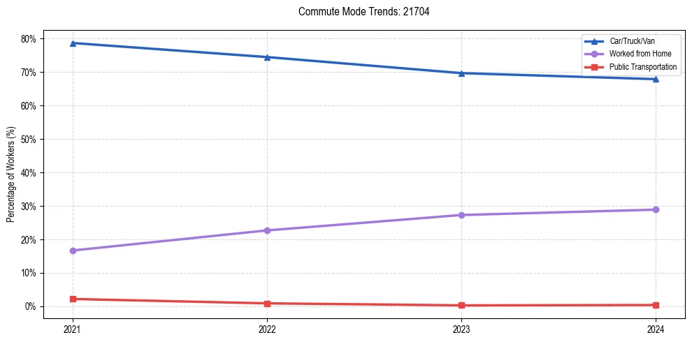 Transportation trends in US ZIP Code 21704