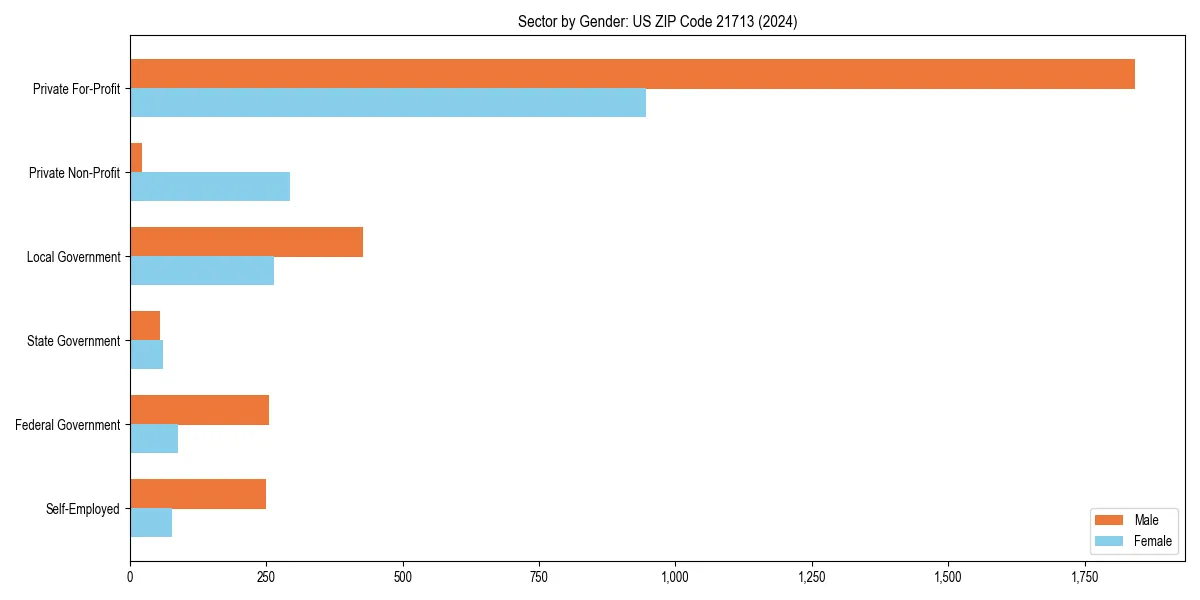 Employment sector breakdown by gender in 