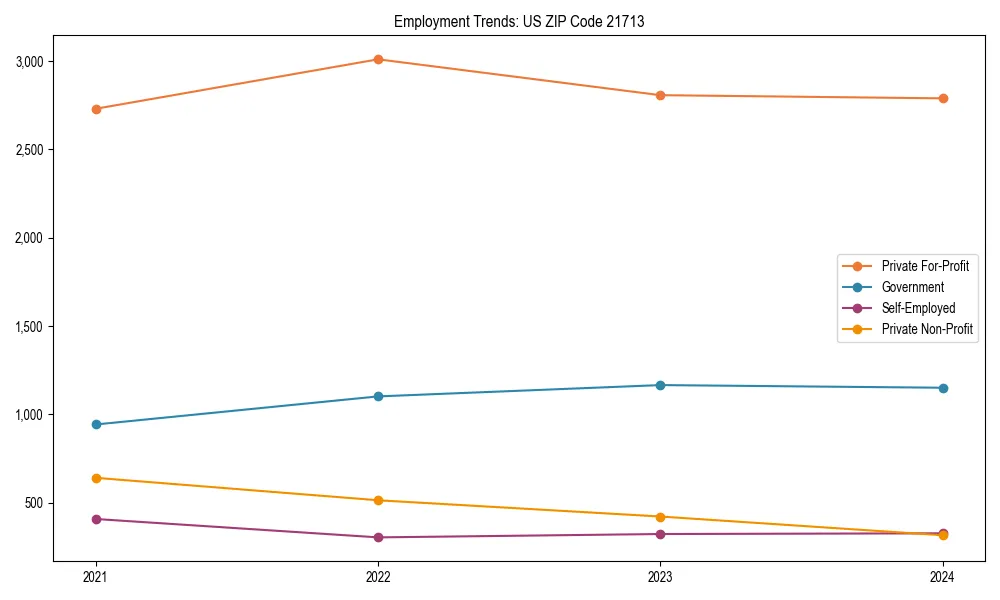 Long-term employment trends in 
