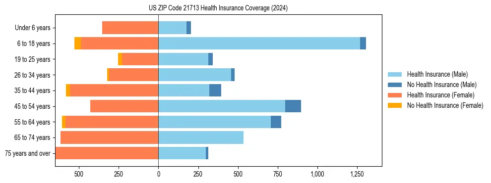 Health insurance pyramid for US ZIP Code 21713