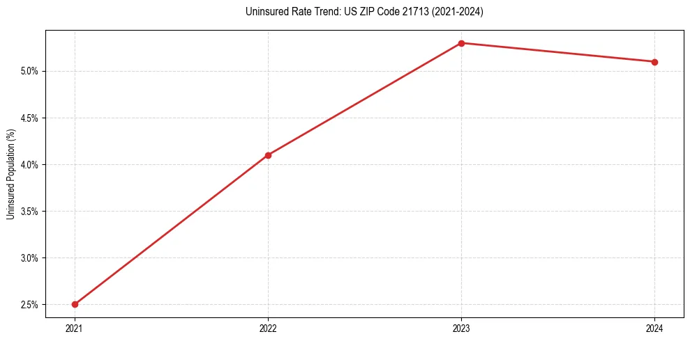 Uninsured trend chart for US ZIP Code 21713