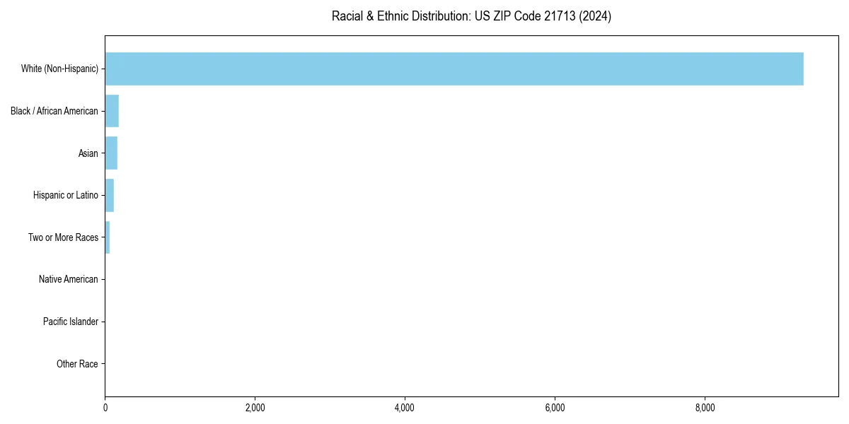 Bar chart showing racial distribution in  for 2024
