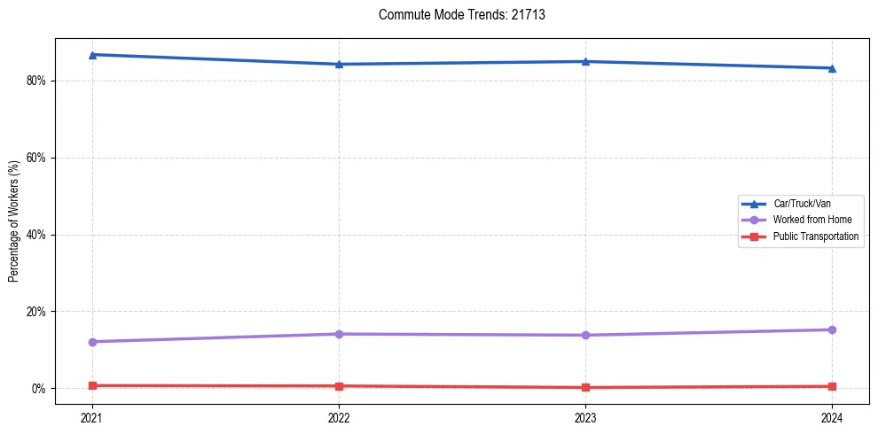 Transportation trends in US ZIP Code 21713