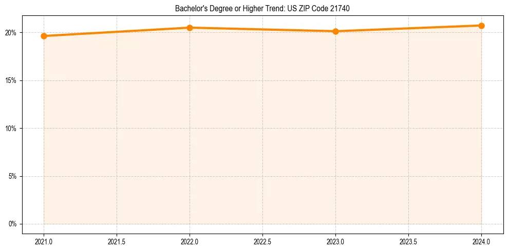 Trend chart showing bachelor degree growth in 