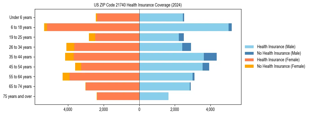 Health insurance pyramid for US ZIP Code 21740