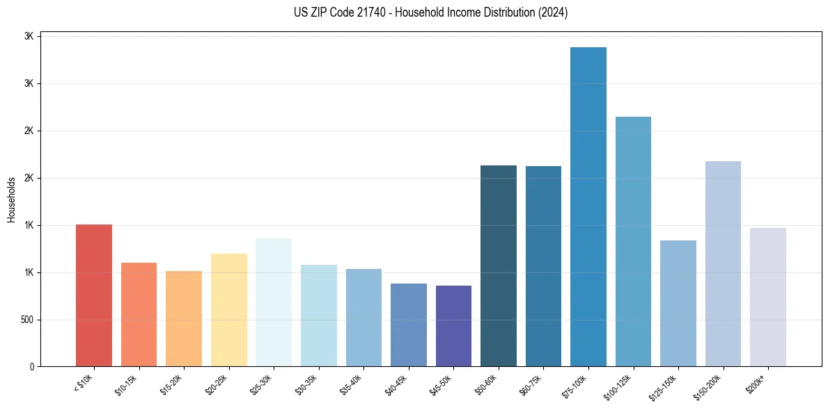 Income Distribution for 