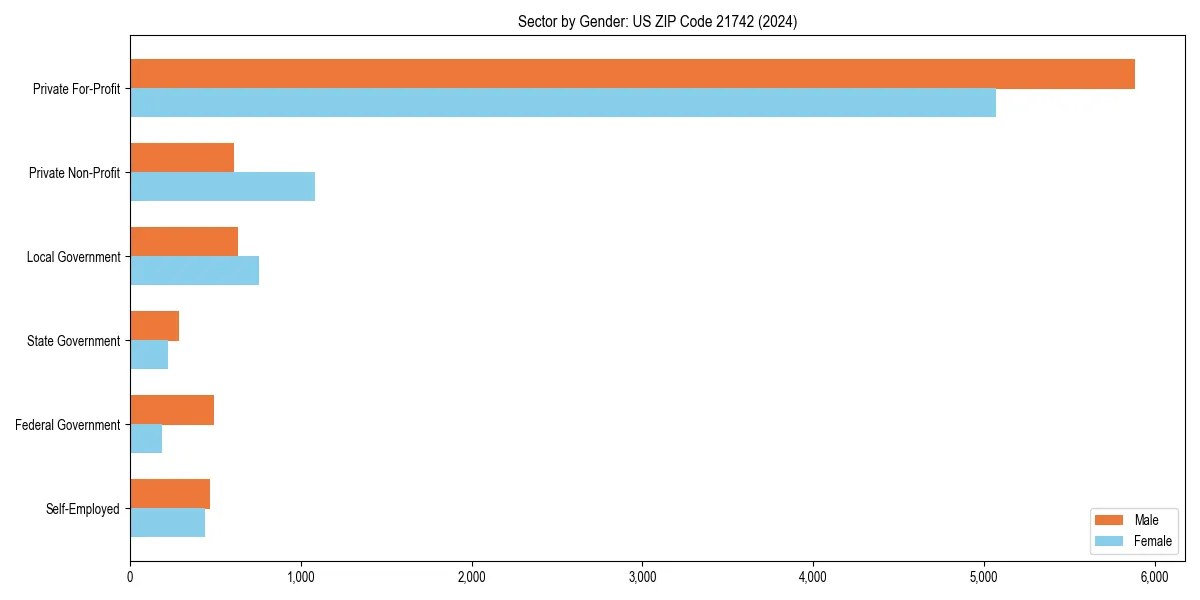 Employment sector breakdown by gender in 