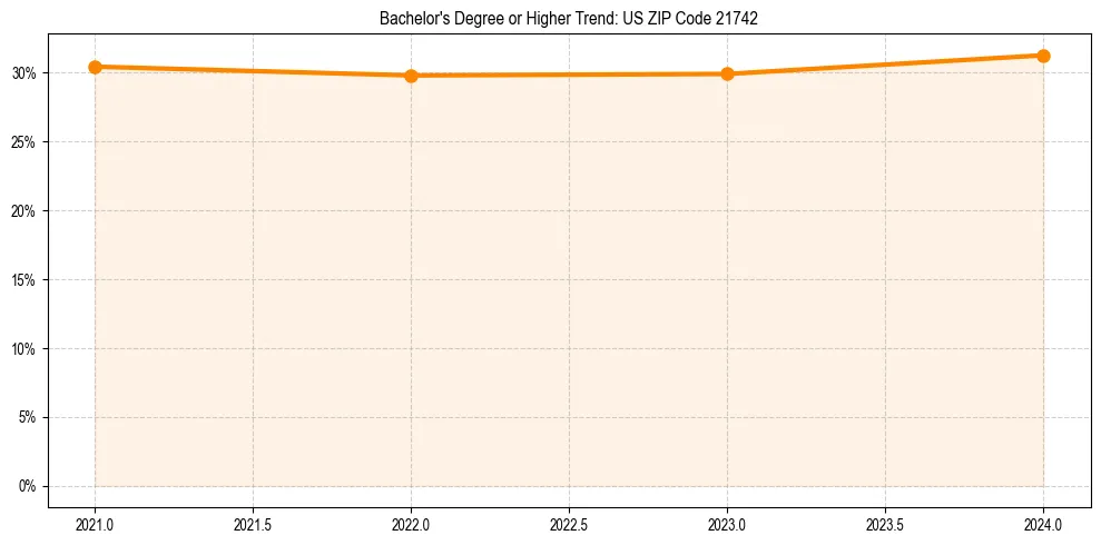 Trend chart showing bachelor degree growth in 