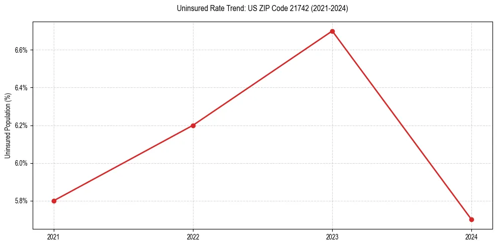 Uninsured trend chart for US ZIP Code 21742