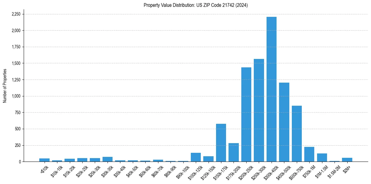 Value Distribution for 