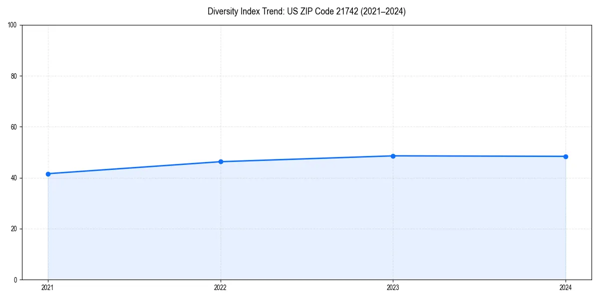 Line chart showing diversity index trends for 