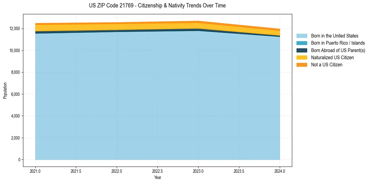 Historical nativity trends for 