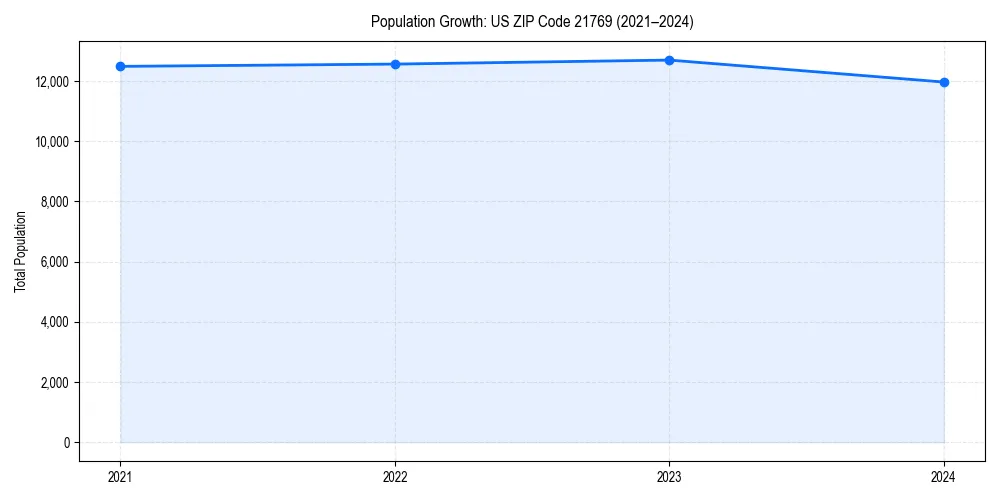 Population trends in 