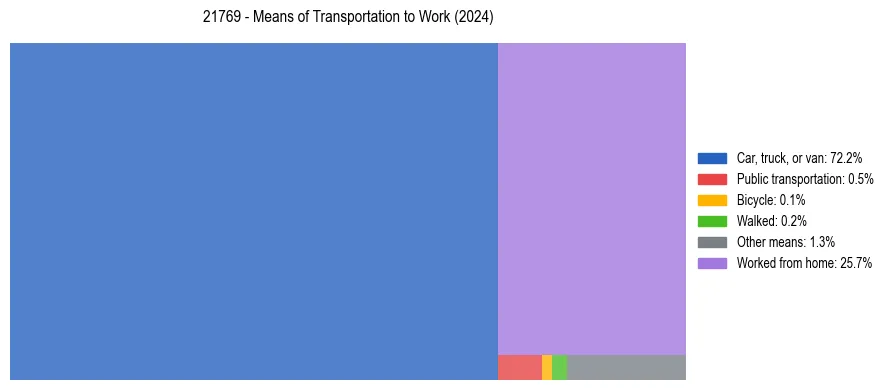 Commute modes in US ZIP Code 21769