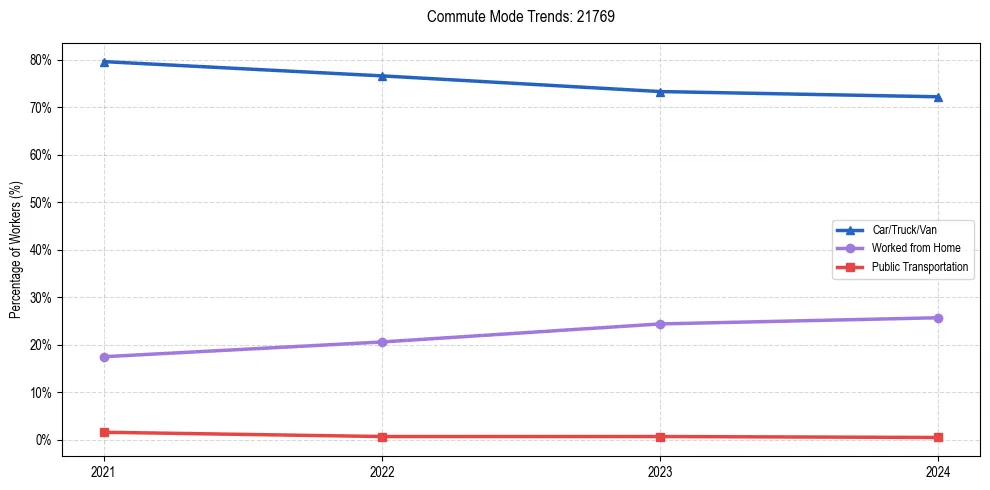 Transportation trends in US ZIP Code 21769
