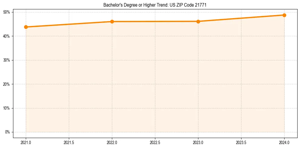 Trend chart showing bachelor degree growth in 